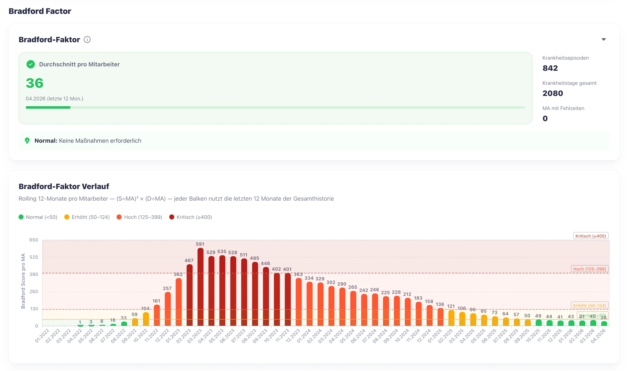 Bradford-Faktor – Ausfallmuster je Mitarbeiter – identifiziert kritische Fälle frühzeitig.