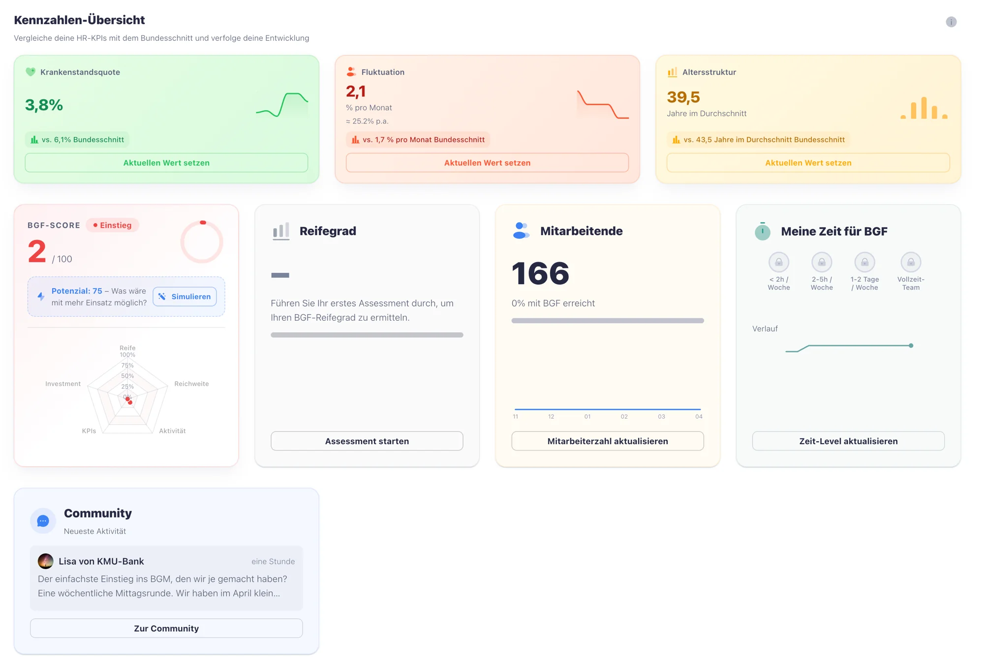 Dashboard – Alle Kennzahlen auf einen Blick – Krankenstand, Fluktuation, Altersstruktur, BGF-Score.