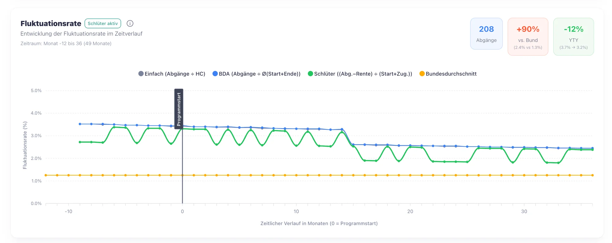 Fluktuationsrate – Mit Programmstart-Marker – sichtbare Wirkung nach Maßnahmen.