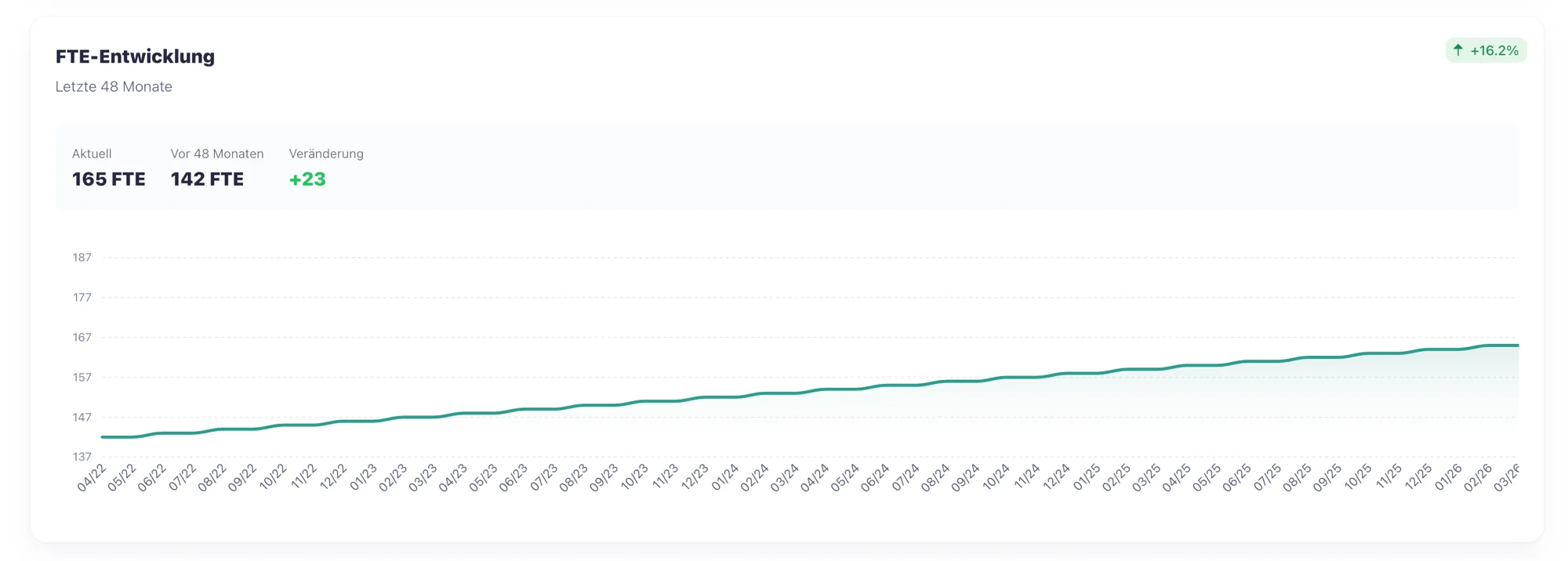 FTE-Entwicklung – Personalbestand über 48 Monate – mit Veränderungs-Tracking.
