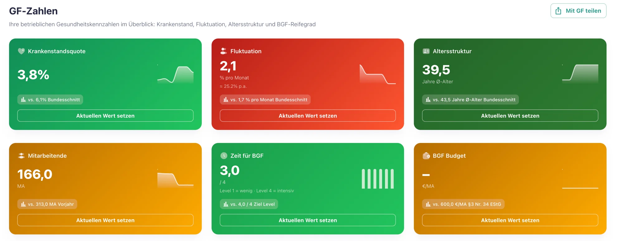 GF-Zahlen – Ampel-Ansicht für die Geschäftsführung – mit einem Klick teilbar.