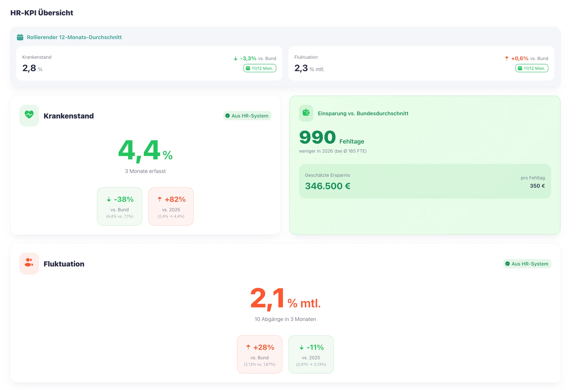 HR-KPI Übersicht – Rollierender 12-Monats-Durchschnitt – mit Einsparung vs. Bund in Euro.