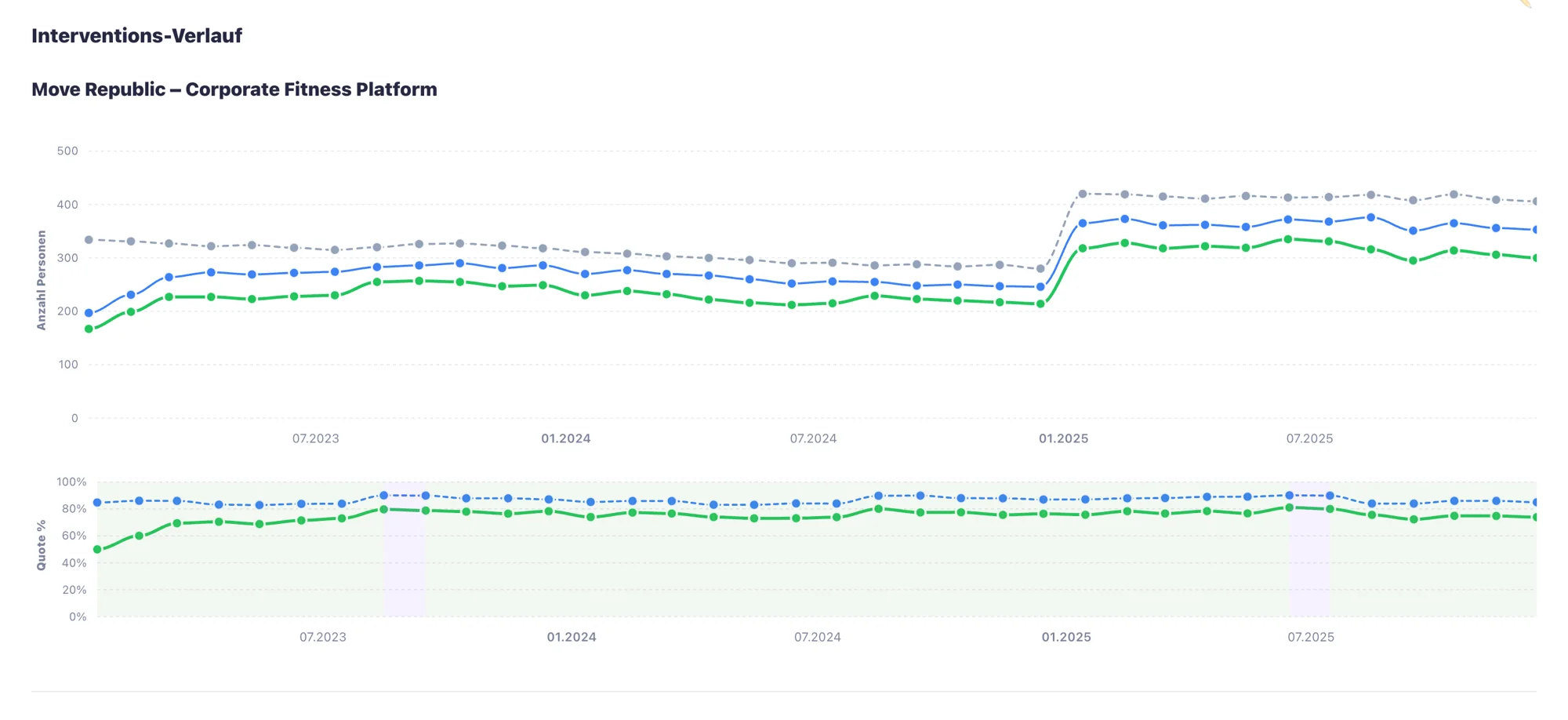 Interventions-Verlauf – Teilnahme und Score pro Maßnahme – hier: Move Republic.